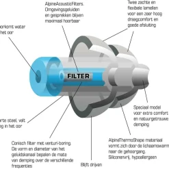 Alpine Hearing Protection SwimSafe oordoppen< Overige Accessoires